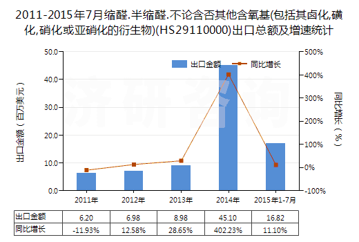 2011-2015年7月縮醛.半縮醛.不論含否其他含氧基(包括其鹵化,磺化,硝化或亞硝化的衍生物)(HS29110000)出口總額及增速統(tǒng)計